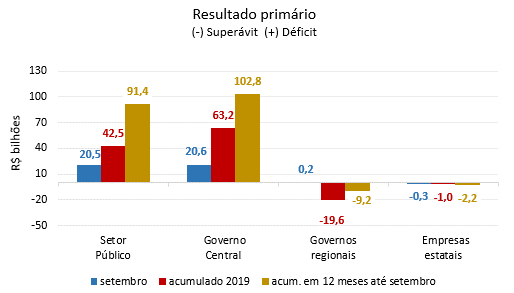 Resultado primário