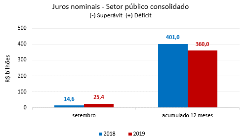 Juros nominais