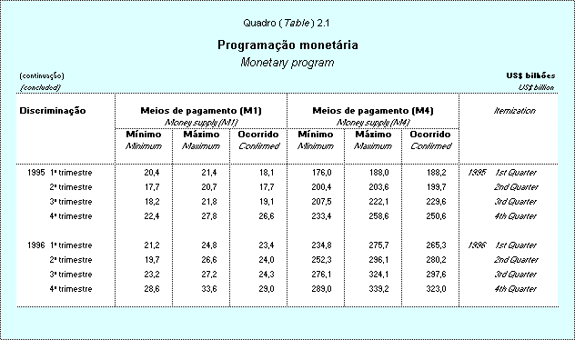 Boletim Do Banco Central Do Brasil - Relatório 1996