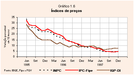 Variação do PIB trimestral dos Estados Unidos tem variação de 1,3% no 1T23